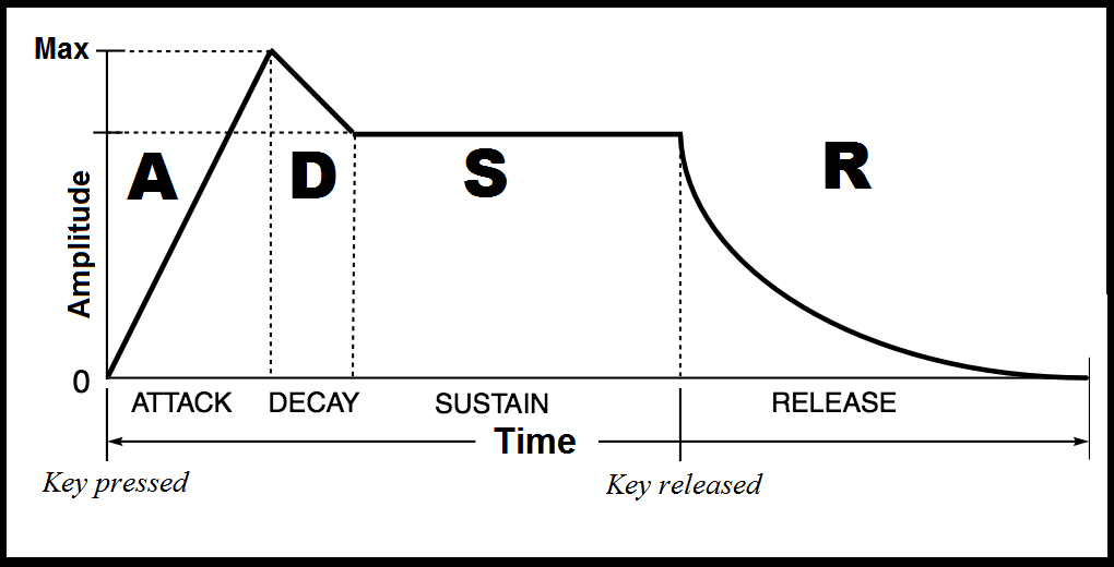 Enveloppe ADSR synth&egrave;se sonore