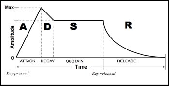 Enveloppe ADSR synthèse sonore Enveloppe ADSR synthèse sonore