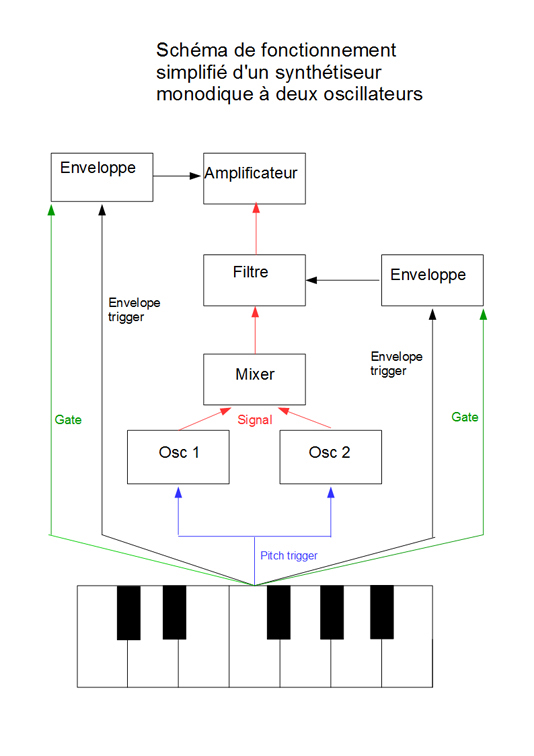 Monodie et polyphonie en synth&egrave;se sonore