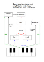Monodie et polyphonie en synthèse sonore Monodie et polyphonie en synthèse sonore