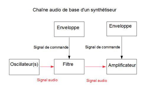 Monodie et polyphonie en synth&egrave;se sonore