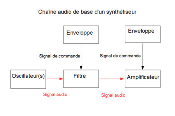Monodie et polyphonie en synthèse sonore Monodie et polyphonie en synthèse sonore